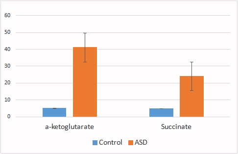succinate_ASD