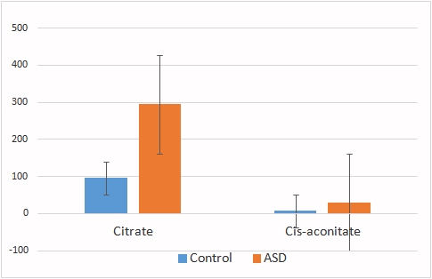 citrate_ASD