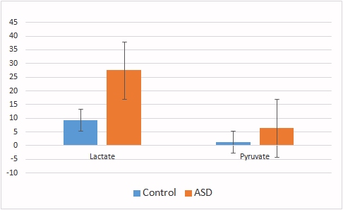 pyruvate_ASD